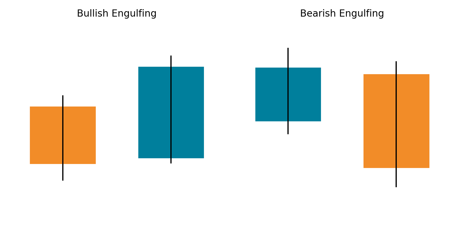 Illustration of double-candle patterns: bullish and bearish engulfing