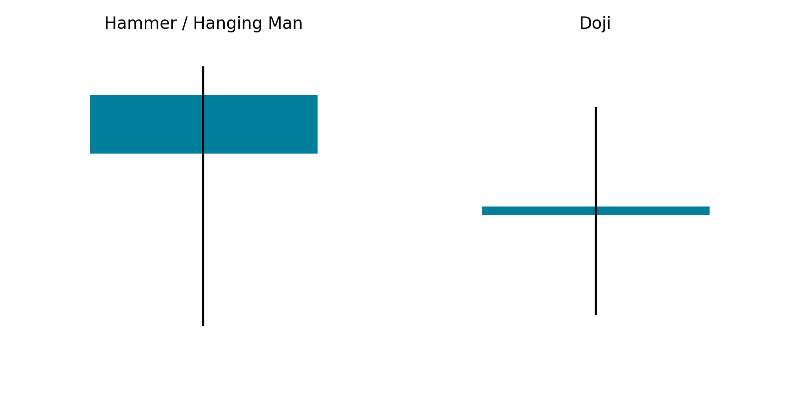 Illustration of single-candle patterns: hammer/hanging man and doji