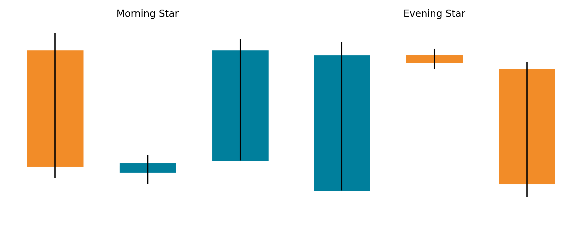 Illustration of triple-candle patterns: morning star and evening star